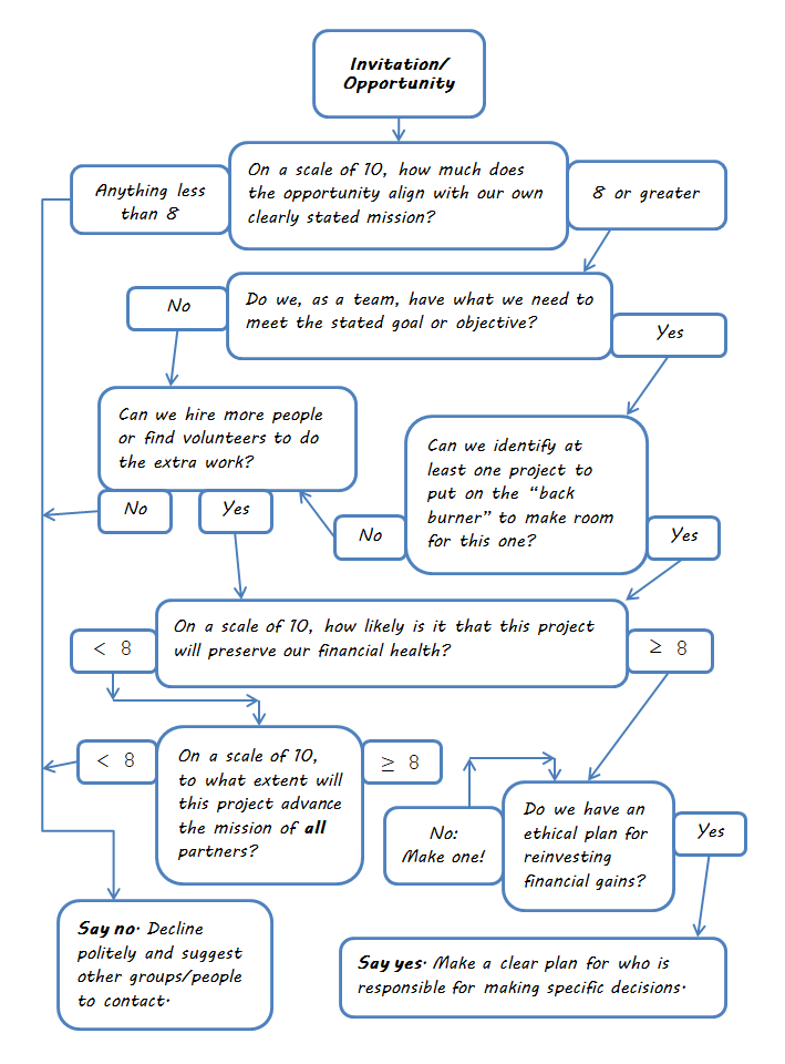 flow chart on deciding whether to accept a new opportunity