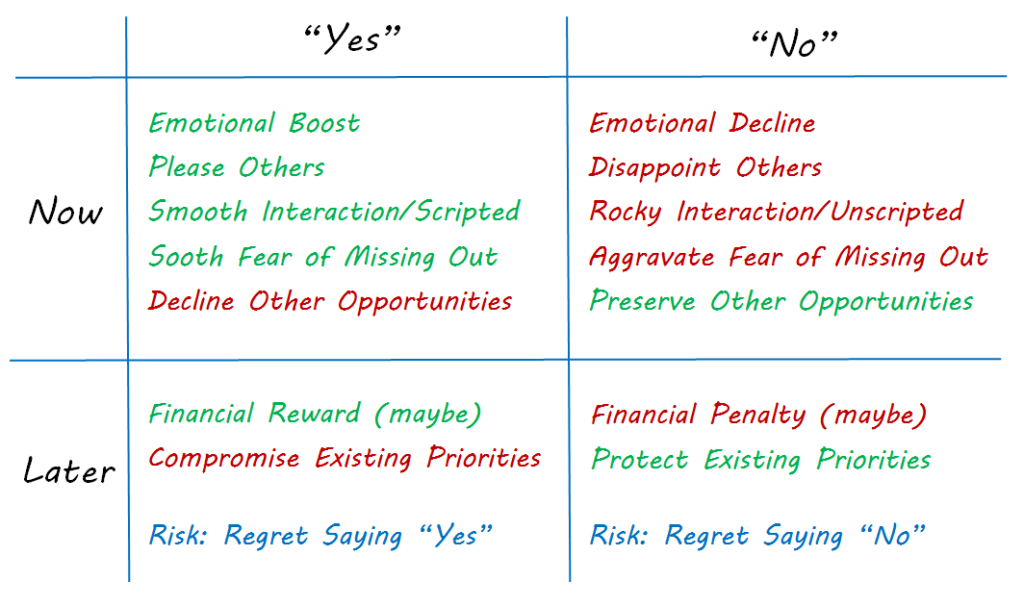 pro and con chart for saying yes and saying no