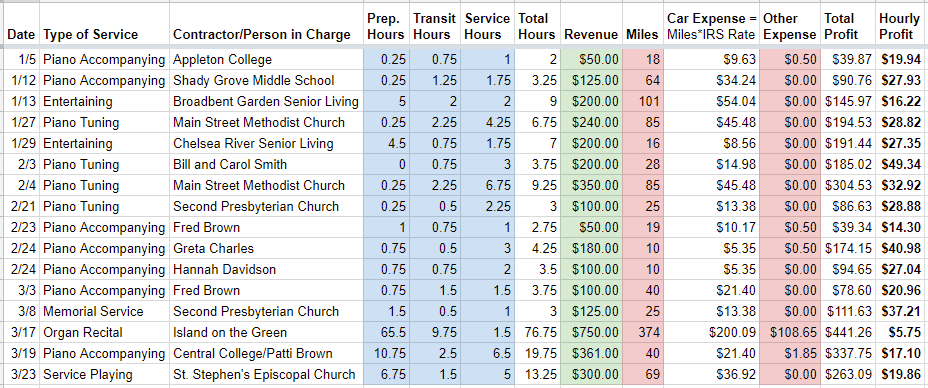 chart summarizing hourly rates for self employed work